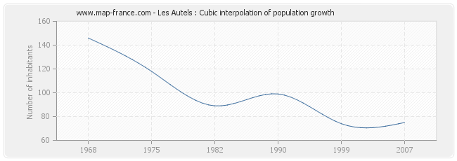 Les Autels : Cubic interpolation of population growth